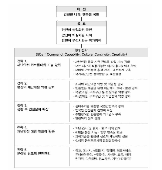 국가안전관리기본계획 기본방향과 전략