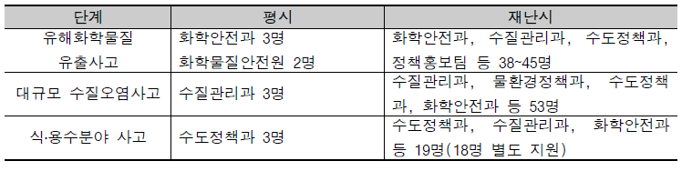 환경 관련 표준‧실무 매뉴얼 및 관리기관