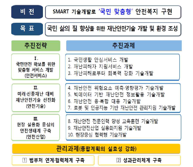 제3차 재난 및 안전관리 기술개발 종합계획(안)의 목표와 추진전략