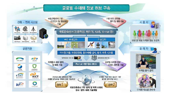 국토관측센서기반 수재해정보플랫폼 융합기술 연구단 과제