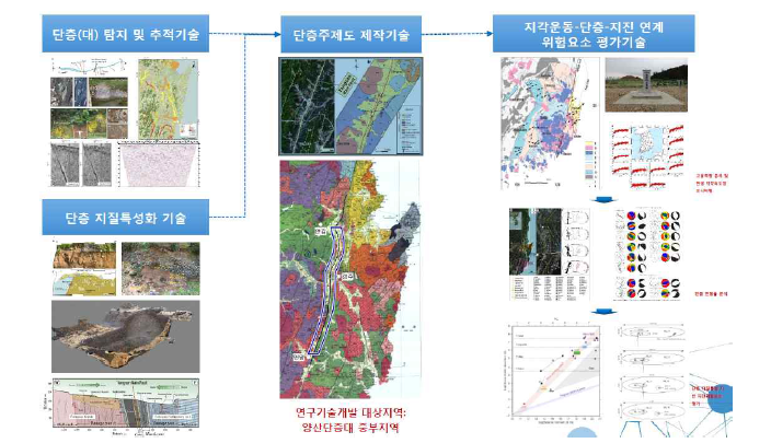 한국형 단층연구기술 개발