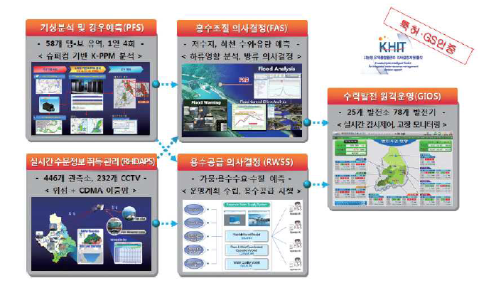 K-HIT 시스템 구성도