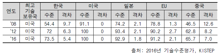 환경 관련 표준‧실무 매뉴얼 및 관리기관 (수준 : %, 격차 : 년)