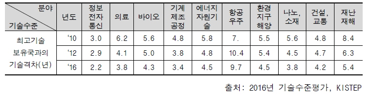 우리나라 과학기술 분야별 기술격차 (격차 : 년)