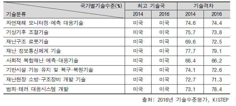 재난안전 R&D 주요 기술의 기술격차 현황