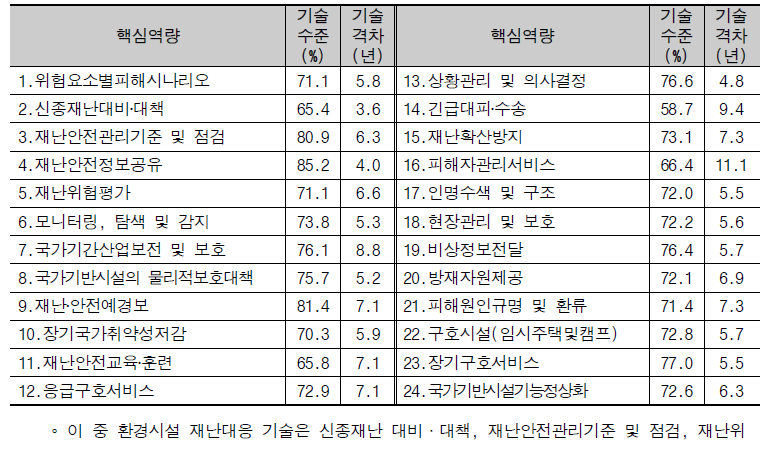 재난안전분야 핵심역량별 우리나라의 기술수준 및 기술격차