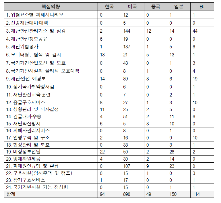 재난안전분야 핵심역량별 국가별 특허 현황