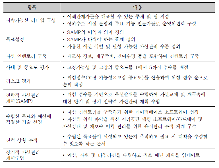 자산관리 계획 기본 체크리스트 항목 및 내용