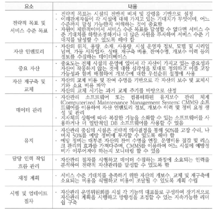 자산관리 계획 기본 체크리스트 항목 및 내용