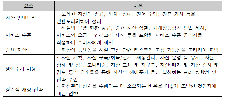 자산관리 계획 기본 체크리스트 항목 및 내용