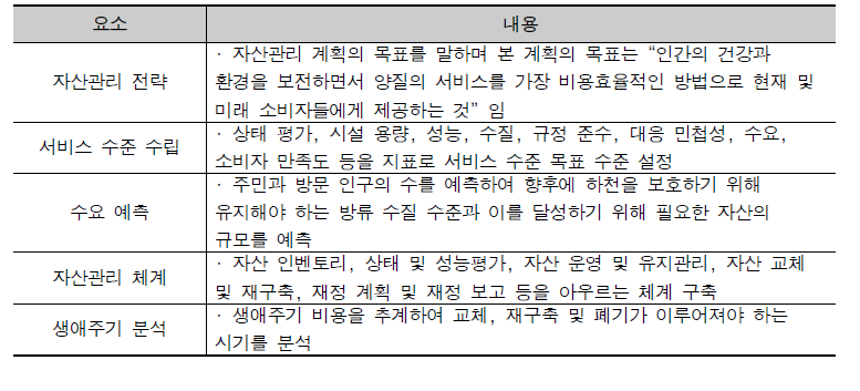 자산관리계획 기본 요소 및 내용