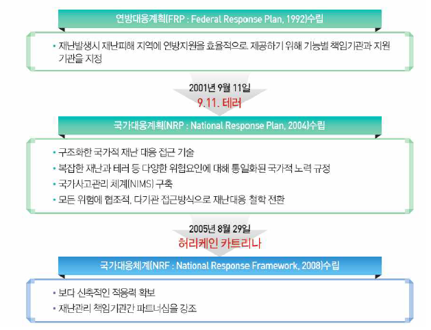 미국 재난관리체계의 변화