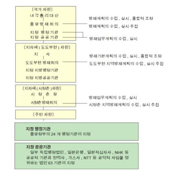 일본의 방재체계