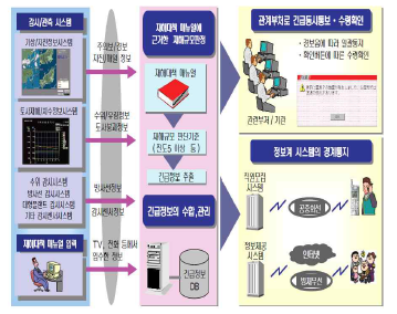 일본의 재난대응 의사결정 지원시스템