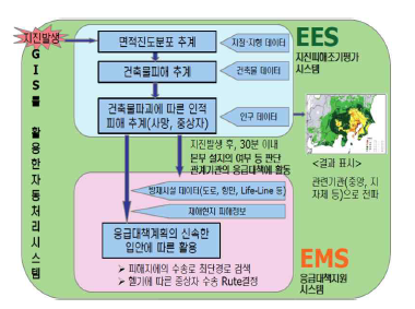 일본의 지진방재 정보 시스템