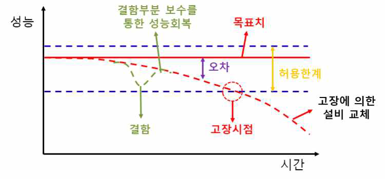 고장, 결함 및 오차