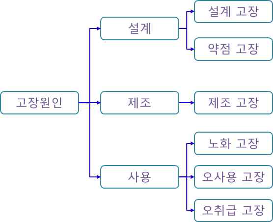 고장 원인