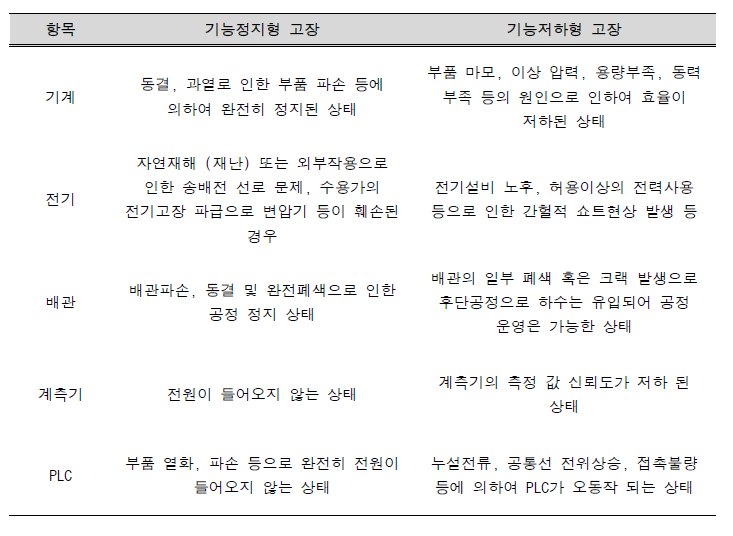 하수처리장 주요설비별 고장 분류 및 정의