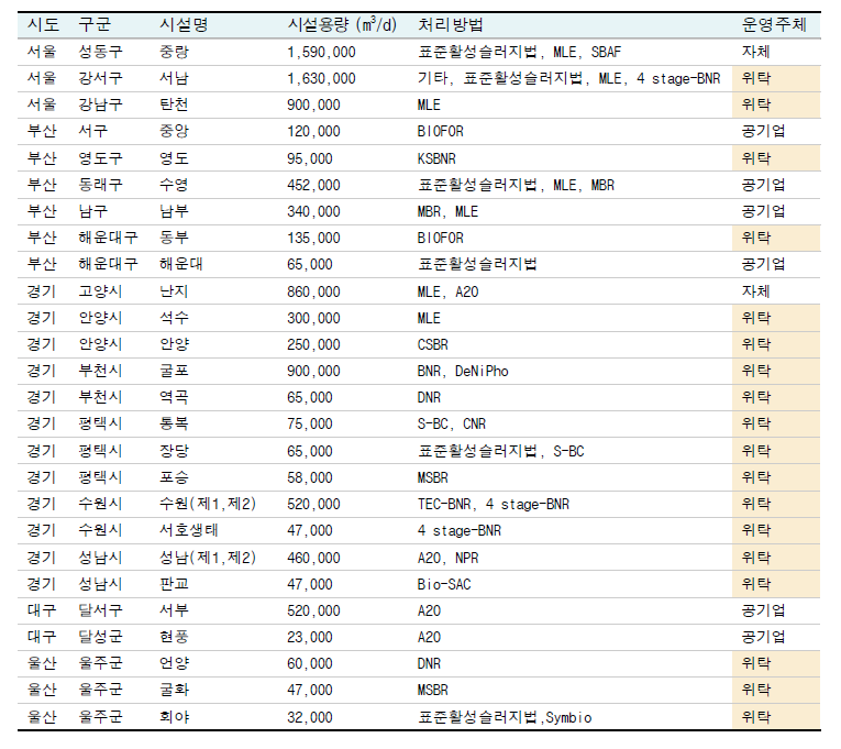 대표적 공공하수처리장 현황 (한국환경공단 공공하수처리시설 현황, 2019)