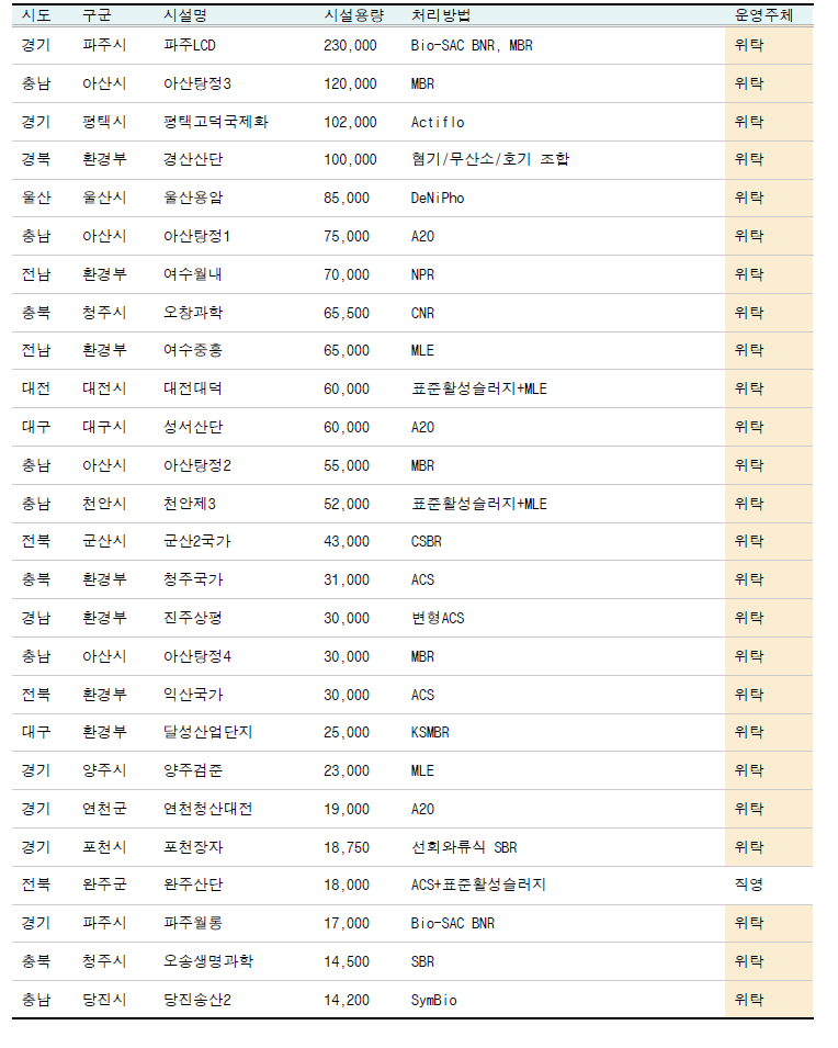 대표적 공공폐수처리장 현황 (환경부 전국 공공폐수처리시설 운영현황, 2019)