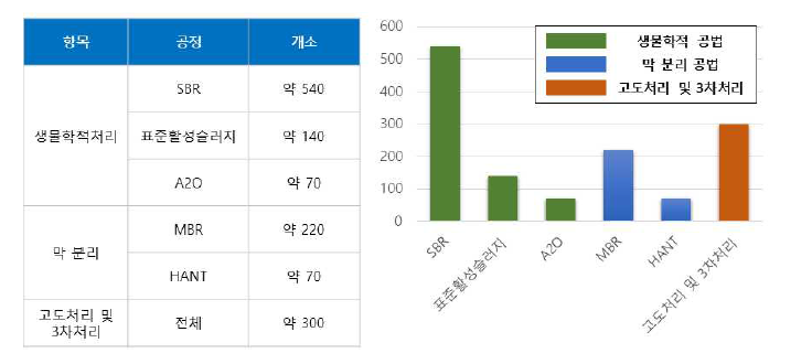 공공하수처리장 공정별 운영개소