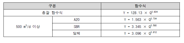 A2O 공정과 SBR 공정의 유지관리비 함수식 비교 (공공하수도시설 유지관리비용)