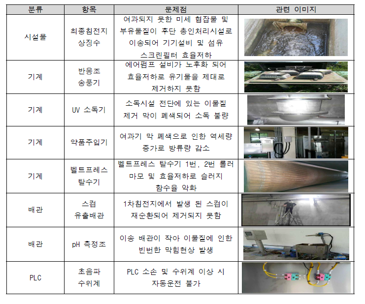 하/폐수 처리시설 기능저하 사례