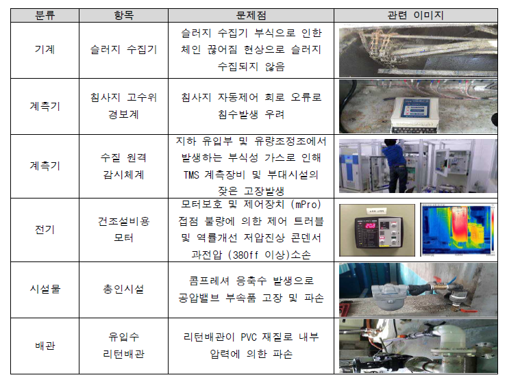 하/폐수 처리시설 기능정지 사례