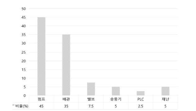 자산별 사고 빈도율