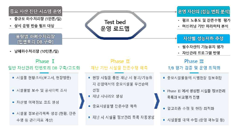 Test bed 운영 로드맵