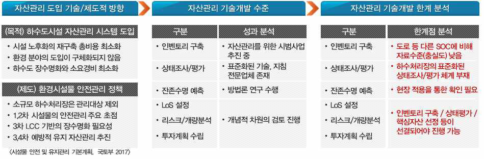 하수처리시설 자산관리 시스템 구축을 위한 현안 분석