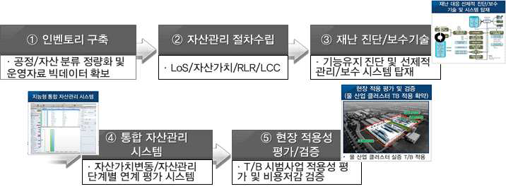 통합 지능형 자산관리(재난대응 진단/보수 탑재) 시스템 개발 로드맵