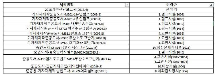 자산 입력에 활용한 서고자료 목록