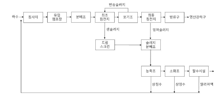 2003년 공정설계도