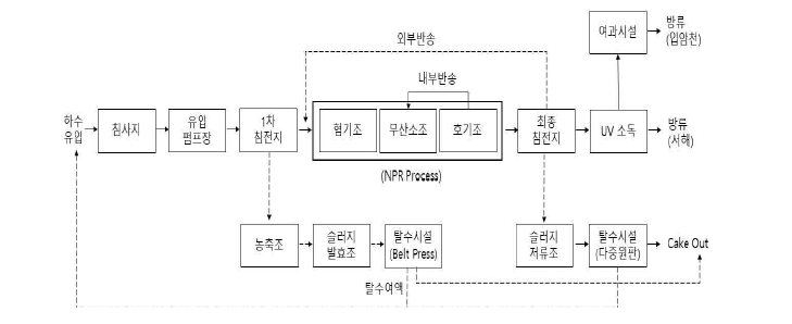 2013년 공정설계도