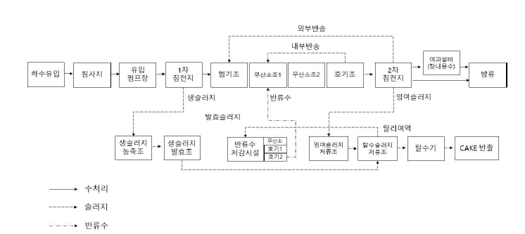 2018년 공정설계도