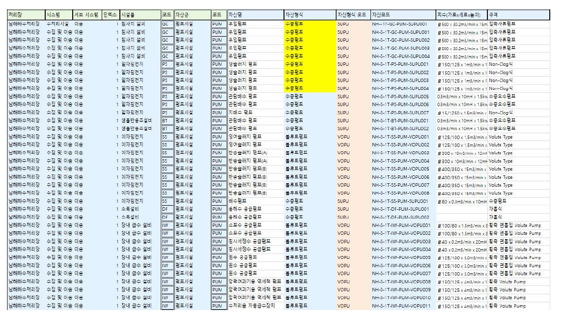 남해 하수처리장 1차 인벤토리 DB 입력 내용(펌프시설)