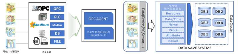 Data 수집 인터페이스 및 자산 데이터 저장 시스템 구축 예시