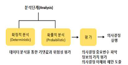 자산 데이터 분석 및 유지관리 의사결정 지원의 예