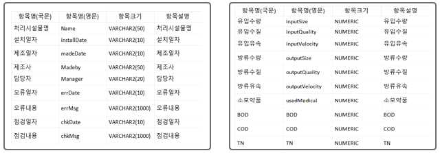 처리장 시설물 및 계측 데이터 항목 결정 및 DB 모델링