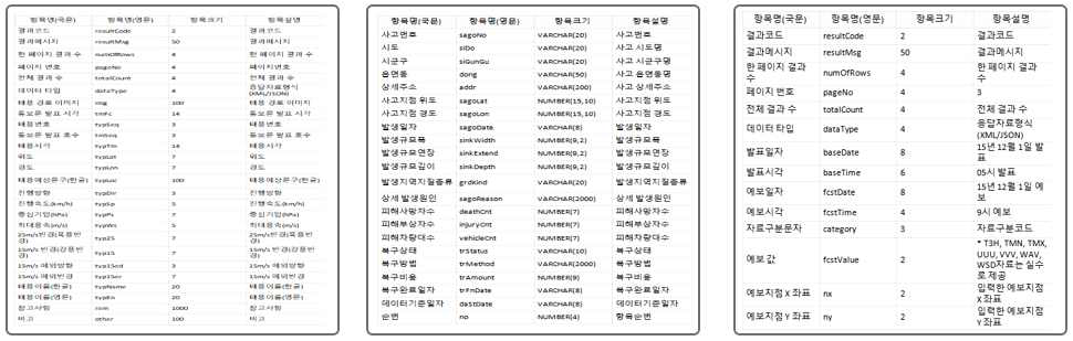 처리시설 관련 기상 정보 데이터 항목 결정 및 DB 모델링