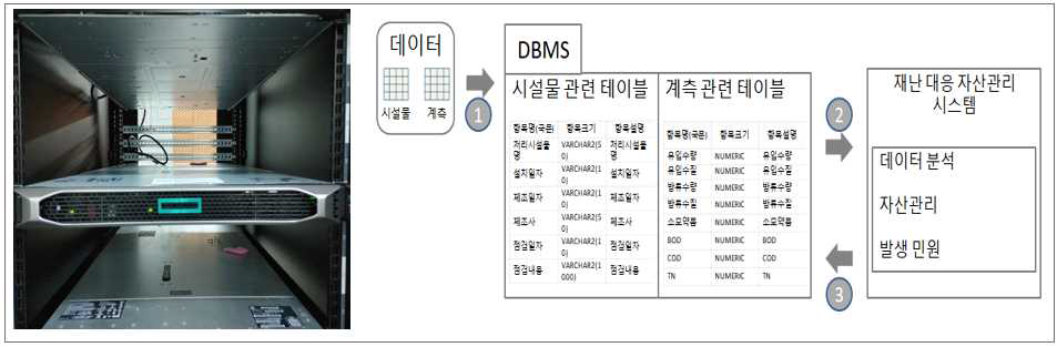 하드웨어 DB Server 구축 및 테이블 모델링