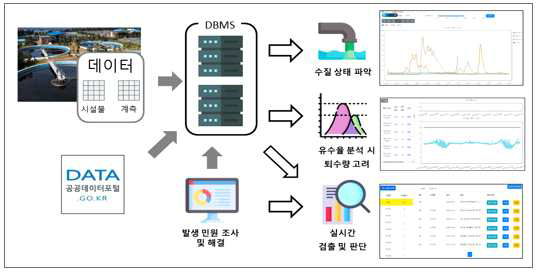 하·폐수처리시설의 데이터 분석 및 의사결정 모델링