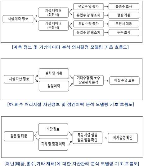 의사결정 모델링 기초 흐름도