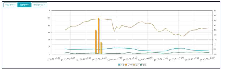 포털 공공데이터 인터페이스를 통한 시각화 개발