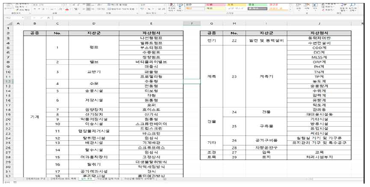 세부 입력 데이터 정의를 위한 자산군 분류