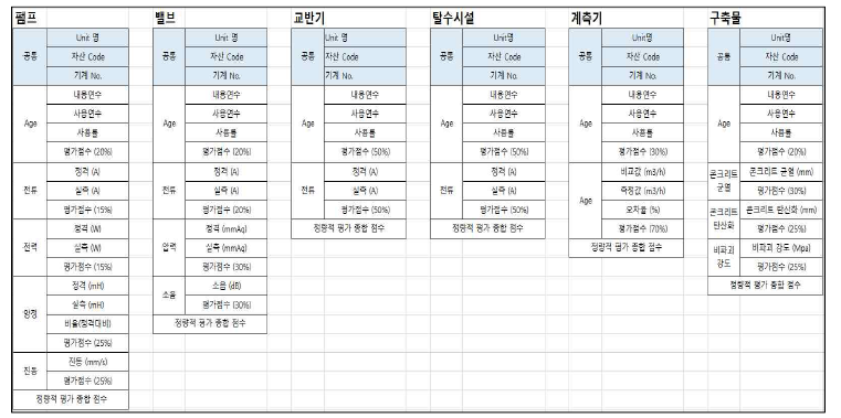 정량적 상태평가를 위한 입력 데이터 항목 예시