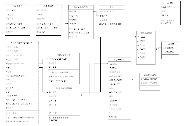 자산관리시스템 DB 논리적 스키마