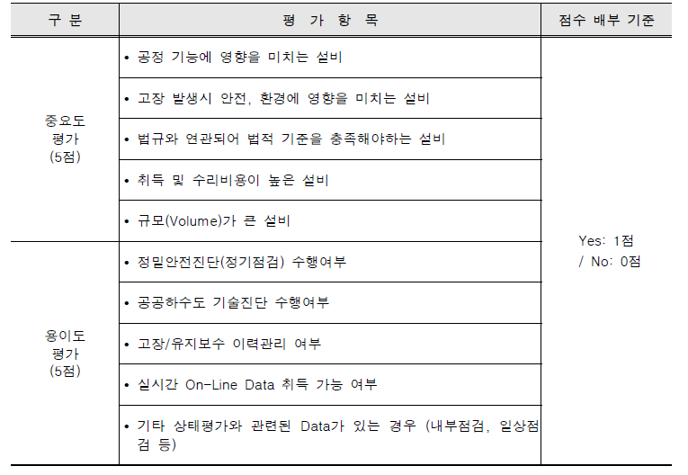 핵심자산 간략평가법