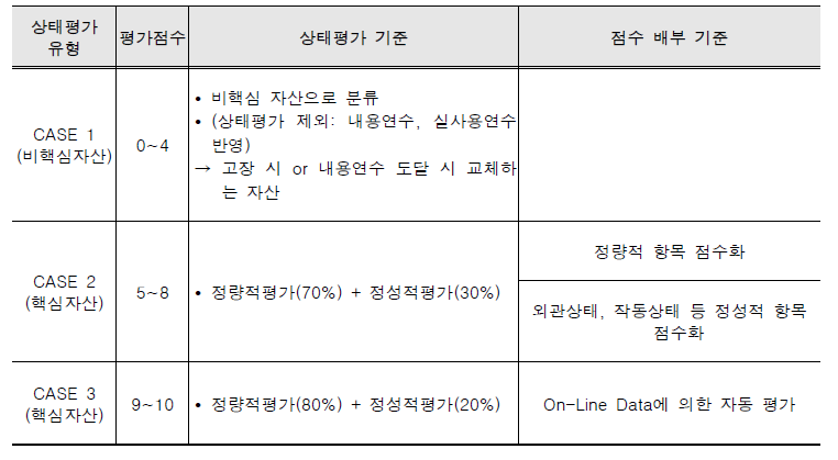 간략평가법에 따른 핵심자산 분류기준